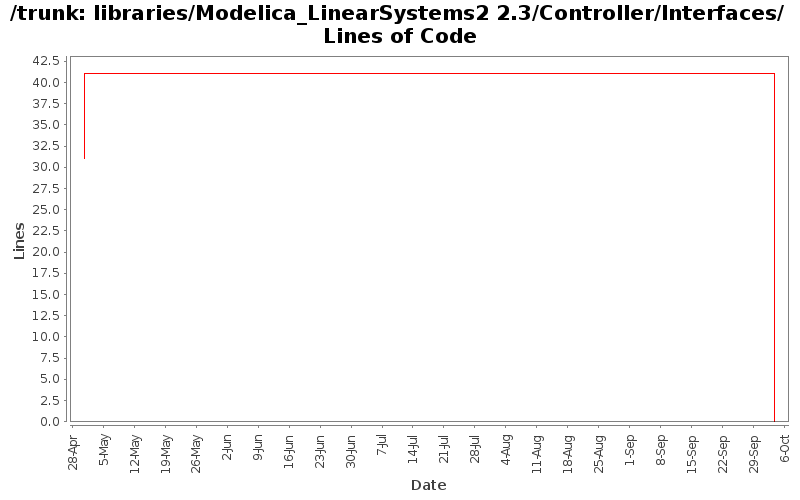 libraries/Modelica_LinearSystems2 2.3/Controller/Interfaces/ Lines of Code